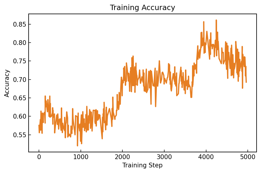 SFT Accuracy
