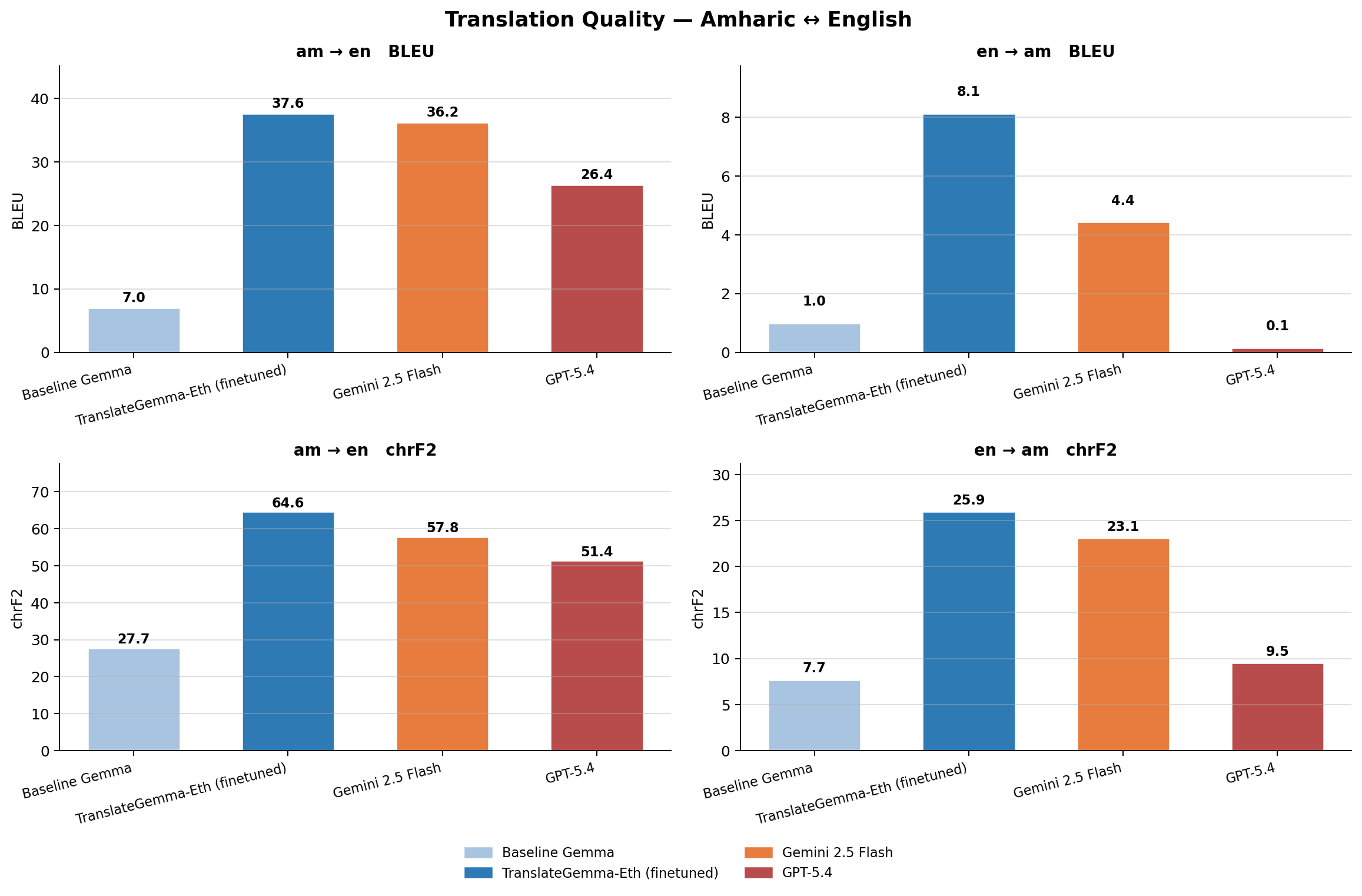 Translation quality comparison
