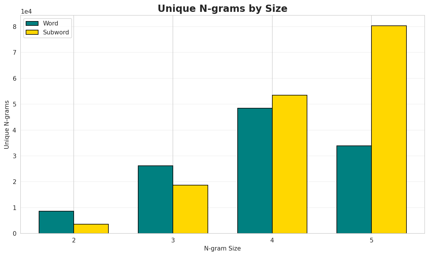 N-gram Unique